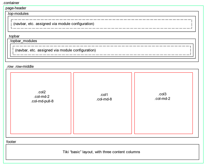 Tiki Basic Layout With Three Content Columns