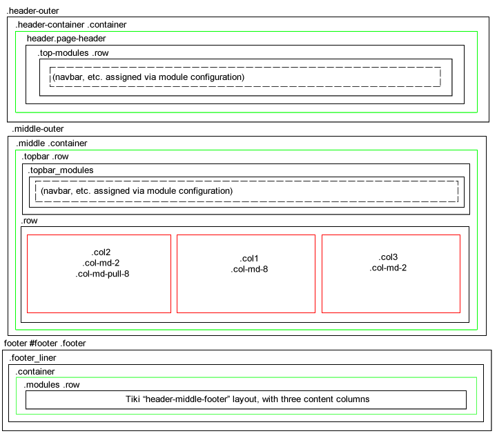 Tiki Header Middle Footer Containers Layout.fw